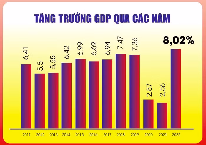 GDP qua các năm