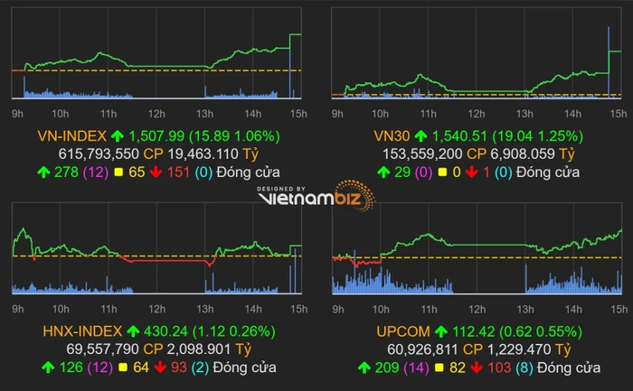 Giao dịch chứng khoán phiên chiều 17/2: VN-Index tăng gần 16 điểm