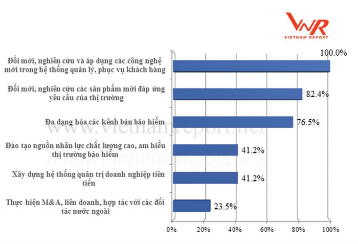 Bảo hiểm Liberty lọt Top 10 công ty bảo hiểm phi nhân thọ uy tín nhất 2018