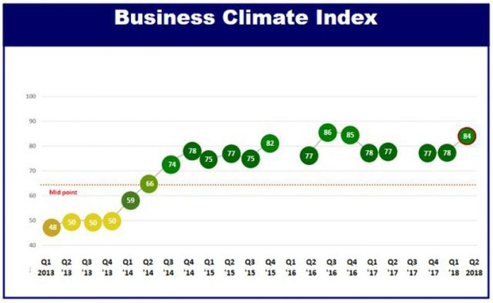 70% doanh nghiệp châu Âu lạc quan về tình hình kinh doanh tại Việt Nam