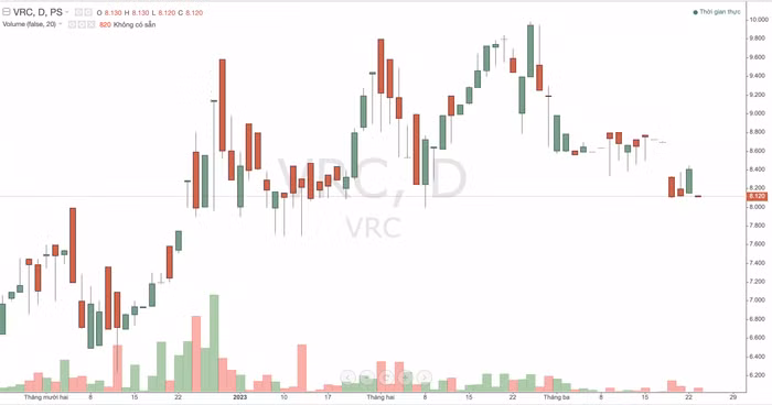 Công ty Cổ phần Bất động sản và Đầu tư VRC 