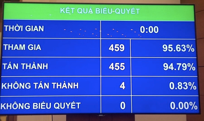 Quốc hội phê chuẩn việc bổ nhiệm 2 Phó Thủ tướng và 12 thành viên Chính phủ