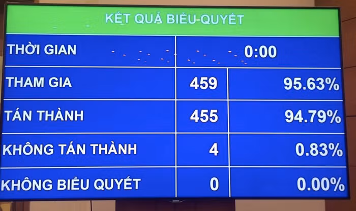 Quốc hội phê chuẩn việc bổ nhiệm 2 Phó Thủ tướng và 12 thành viên Chính phủ