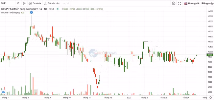 Phát triển năng lượng Sơn Hà đặt kế hoạch lãi 20 tỷ trong năm 2023