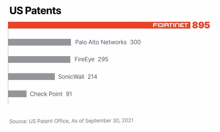 Thống kê số lượng phát minh, sáng chế của Fortinet tại Mỹ