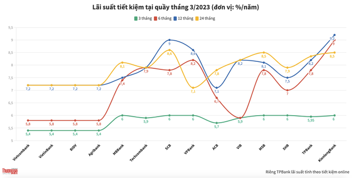 Lãi suất tiết kiệm của một số ngân hàng tại quầy trong tháng 3/2023