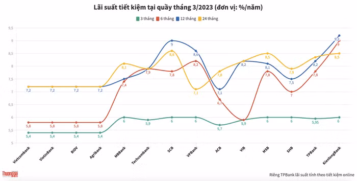 Lãi suất tiết kiệm của một số ngân hàng tại quầy trong tháng 3/2023