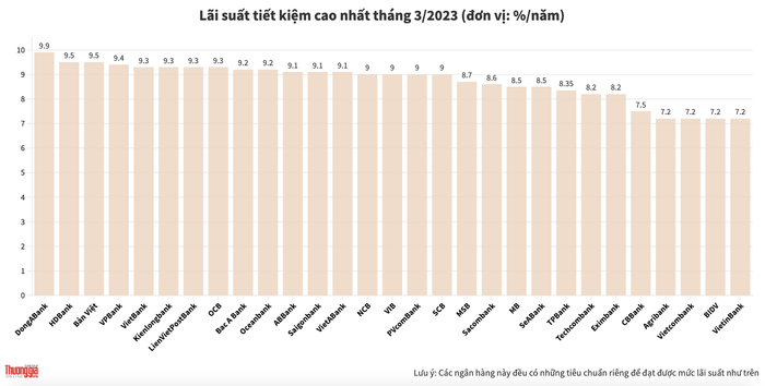lãi suất ngân hàng huy động cao nhất tháng 3/2023
