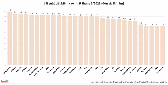 lãi suất ngân hàng huy động cao nhất tháng 3/2023
