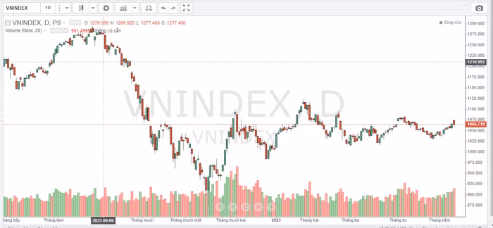 chứng khoán ngày