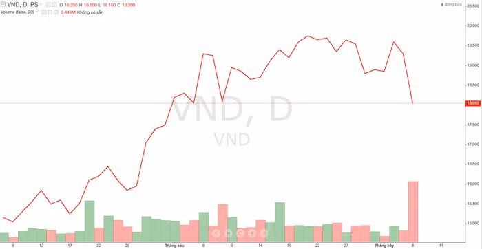 Cổ phiếu VND lao dốc sau tin tiêu cực từ Năng lượng Trung Nam