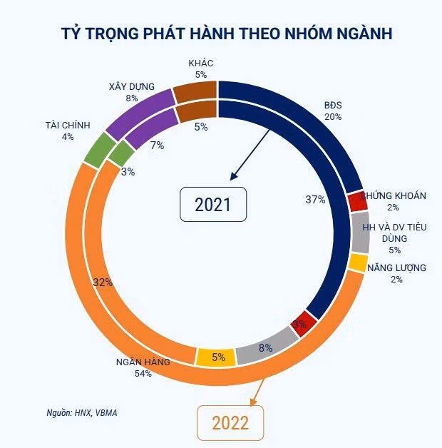 trái phiếu doanh nghiệp