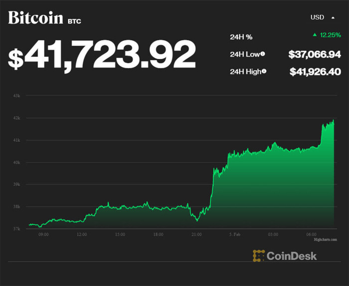 Bitcoin bất ngờ tăng mạnh sau nhiều phiên suy giảm