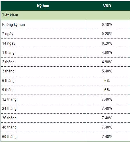 lãi suất ngân hàng Vietcombank 