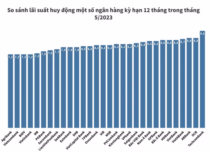 lãi suất huy động 12 tháng