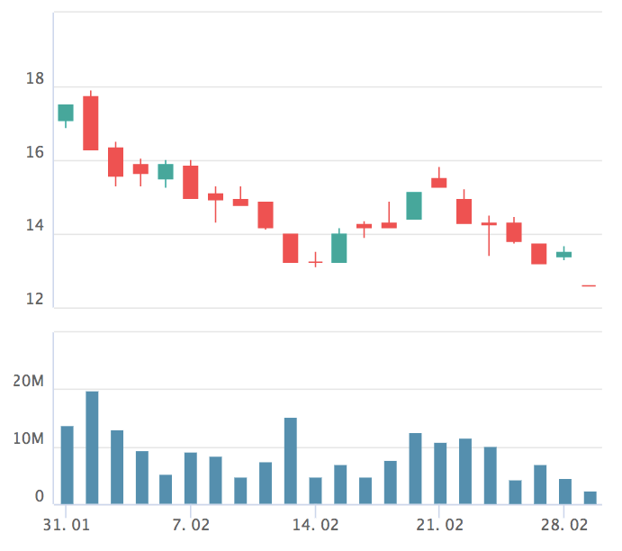 DIC Corp, mã chứng khoán