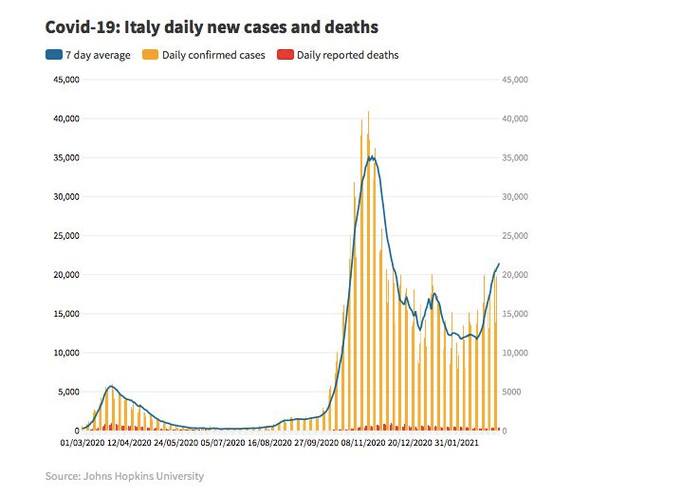 Đức cảnh báo ‘làn sóng thứ ba’ của Covid-19, Ý kéo dài lệnh phong toả tới tháng 4 ảnh 2