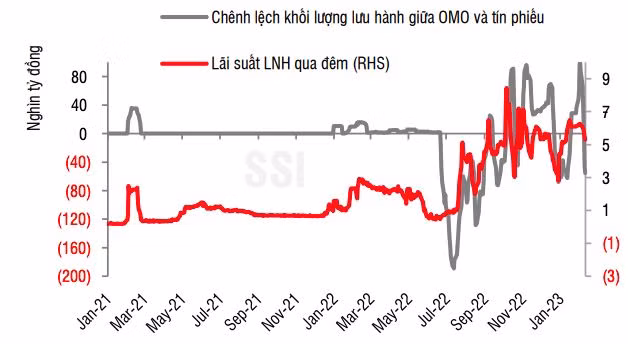 Ngân hàng nhà nước hút ròng