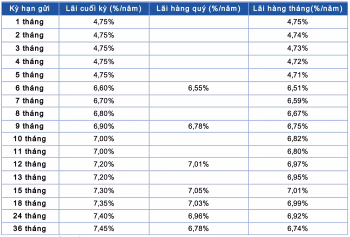 Biểu lãi suất tiết kiệm trực tuyến tại ngân hàng Sacombank trong tháng 7/2023