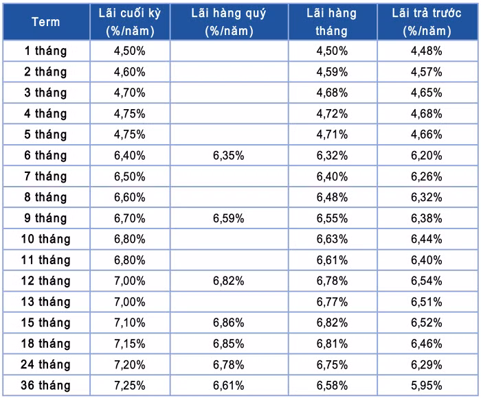 Biểu lãi suất tiết kiệm truyền thống tại ngân hàng Sacombank trong tháng 7/2023
