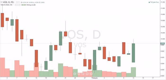 cổ phiếu vos