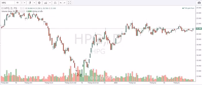 Diễn biến giá cổ phiếu HPG thời gian qua.