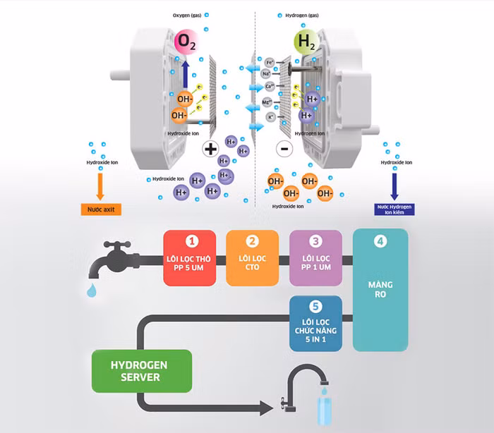 Công nghệ điện phân nước RO duy nhất tại Việt Nam giúp tạo nguồn “Nước sống” Hydrogen ion kiềm