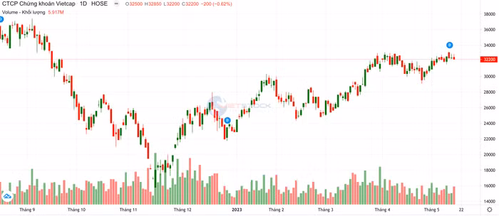 Chứng khoán Vietcap: Sẽ phát hành hơn 2 triệu cổ phiếu ESOP cho cán bộ, công nhân viên