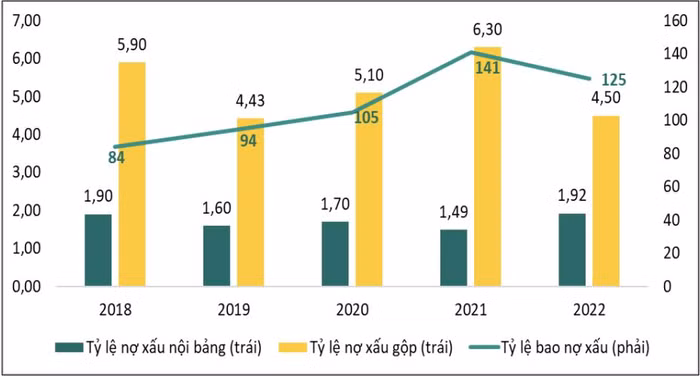 Tỷ lệ nợ xấu tại thời điểm cuối năm 2022 vẫn dưới 2%