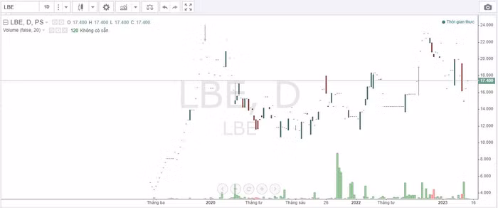Diễn biến giá cổ phiếu LBE thời gian qua.