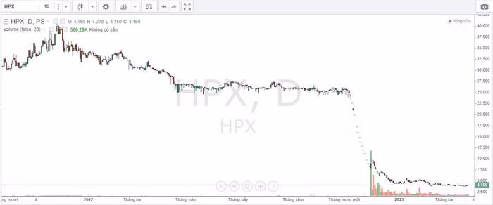 Diễn biến giá cổ phiếu HPX thời gian qua.