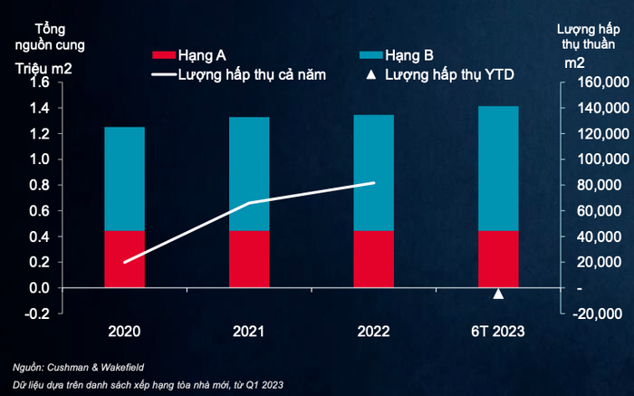 Hơn 70% giao dịch tại thị trường văn phòng TP.HCM là trả mặt bằng