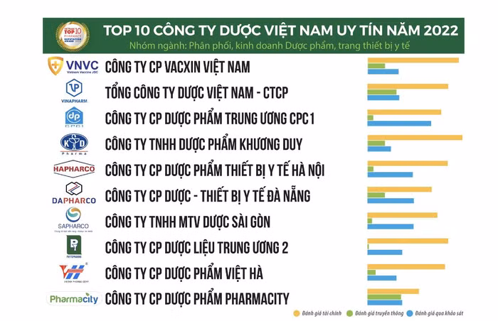 thị trường chăm sóc sức khỏe và dược phẩm năm 2022 đạt 16,2 tỷ USD