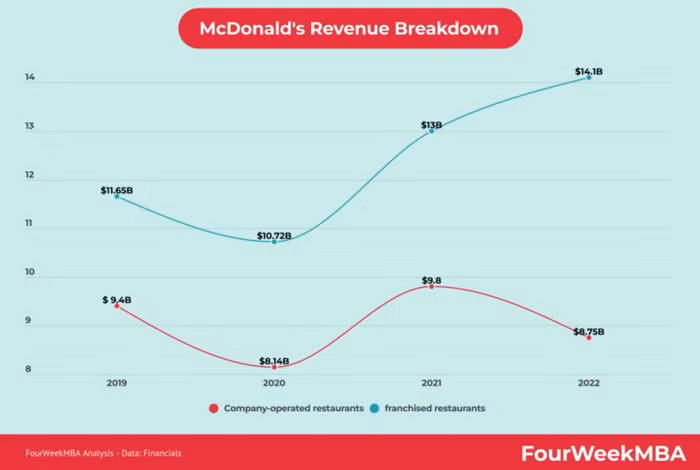 Tập đoàn McDonald's - từ chuỗi thức ăn nhanh tới ông trùm bất động sản