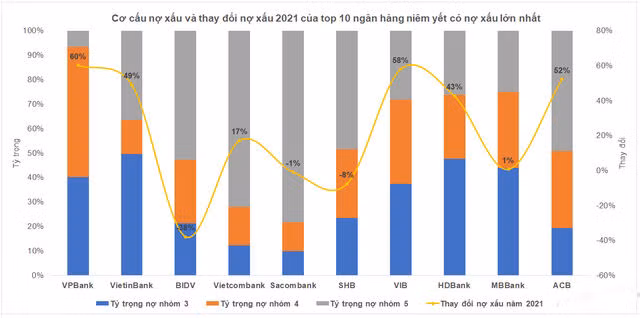 Top 10 ngân hàng có nợ xấu lớn nhất năm 2021 ảnh 1