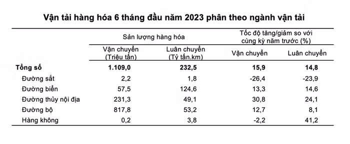 vận tải hàng hoá