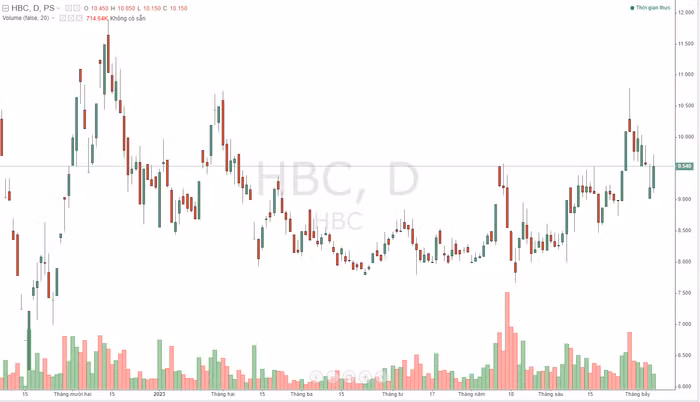 cổ phiếu HBC