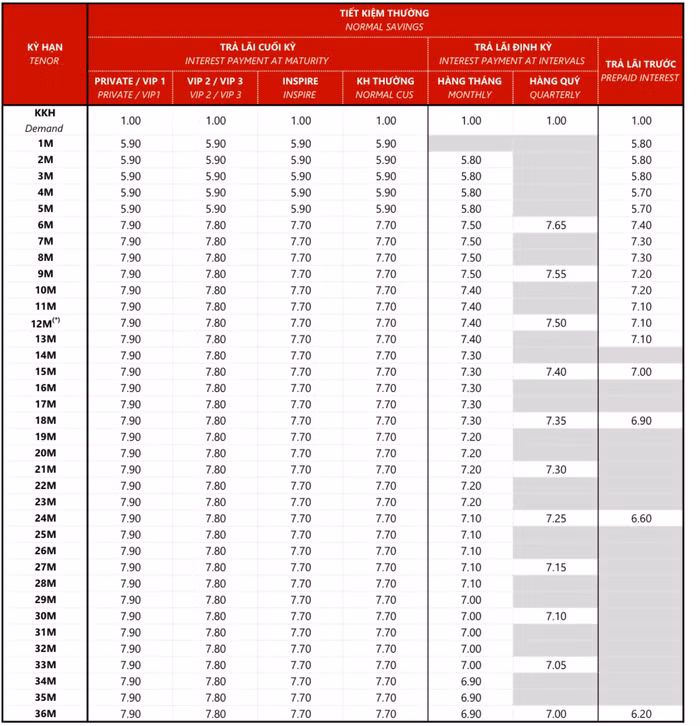 lãi suất tiết kiệm Ngân hàng Thương mại Cổ phần Kỹ thương Việt Nam (Techcombank)