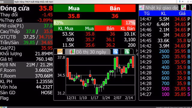 Diễn biến cổ phiếu EIB trong ngày 16/2.