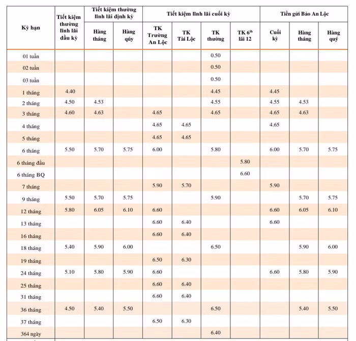 Biểu lãi suất tiết kiệm tại ngân hàng TPBank trong tháng 7/2023