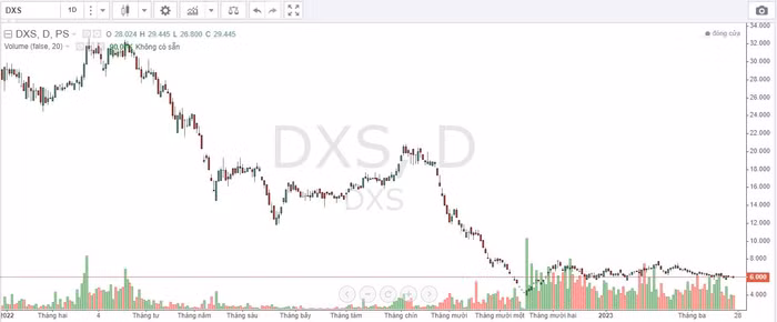 Diễn biến giá cổ phiếu DXS thời gian qua.