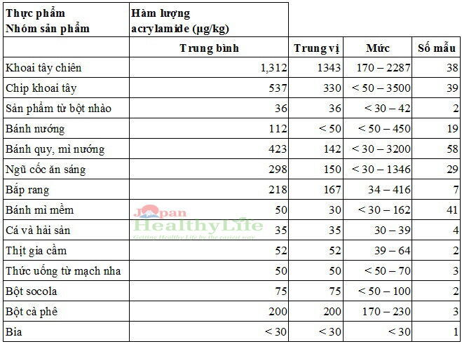 EU hủy dự kiến quy định hạn mức hợp chất acrylamide trong thực phẩm