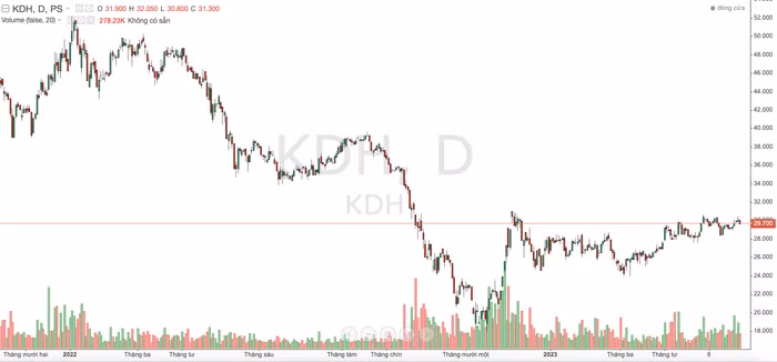 cổ phiếu KDH
