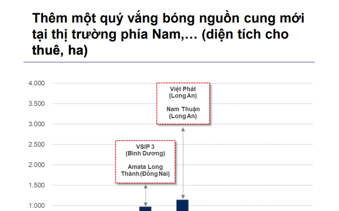 Bất động sản khu công nghiệp miền Nam thiếu nguồn cung mới, giá thuê tăng cao