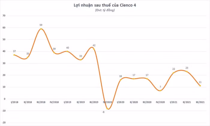 Kết quả kinh doanh của Cienco 4 không mấy khả quan