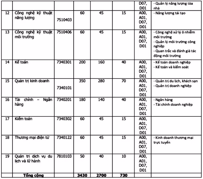 Chỉ tiêu tuyển sinh chi tiết của 19 chuyên ngành đạo tạo của EPU năm học 2020 - 2021