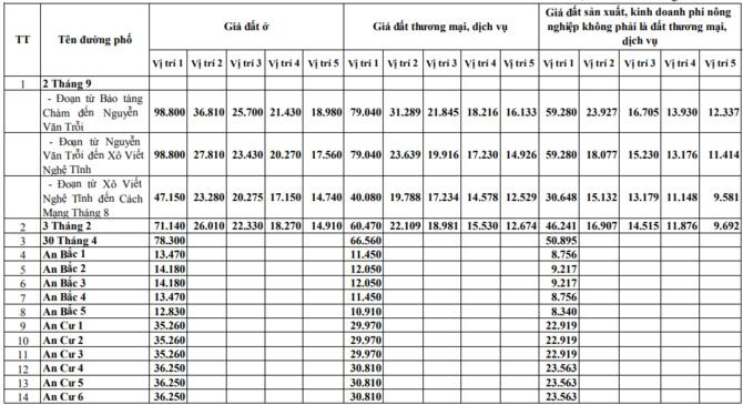 Đà Nẵng công bố giá đất năm 2019