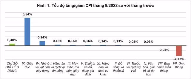 Tháng 9/2022, trong 9 nhóm hàng tăng giá, chỉ số giá nhóm giáo dục tăng cao nhất