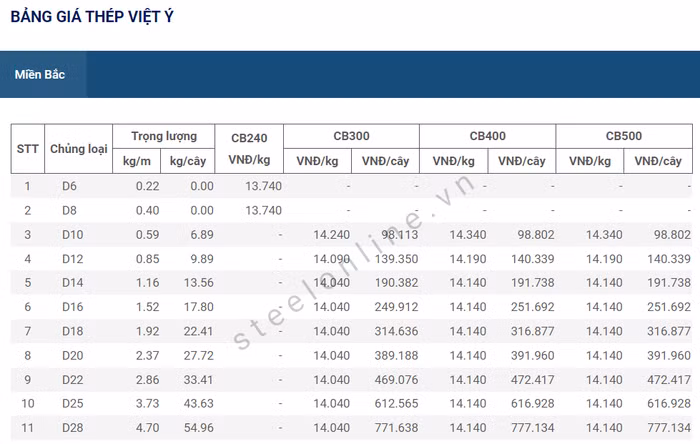giá thép ngày