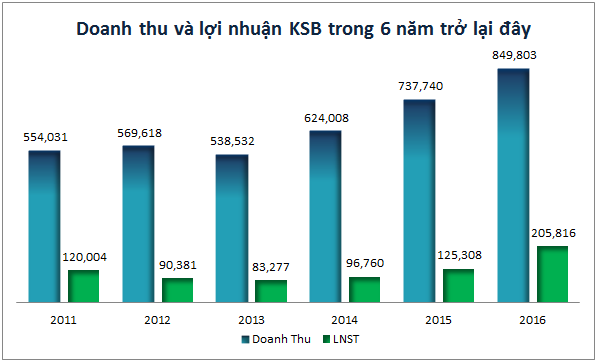 KSB đang chờ quyết định cấp giấy phép mới mỏ Tân Đông Hiệp